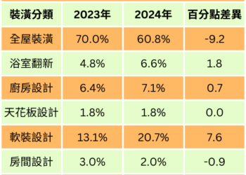 怕難貸不買了! 換屋族以裝修取代換屋