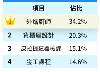 黑白大廚熱潮帶旺 外燴廚師榮登接案榜首