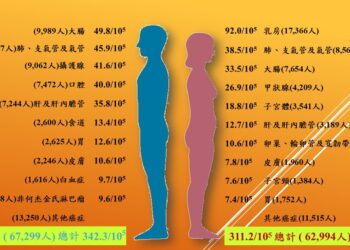 台灣男女性10大癌症標準化發生率