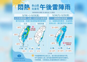 一圖看一周天氣 高溫炎熱飆35度、午後留意雷陣雨