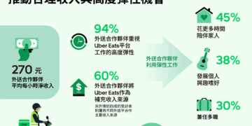 Uber Eats 首度公開外送夥伴收入     平均時薪淨賺270元