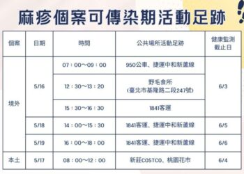 新北新增2例麻疹個案 可傳染期公共足跡曝光