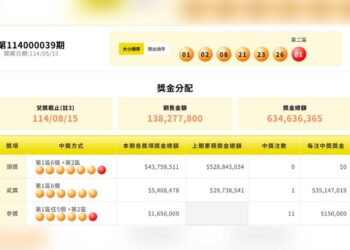 台彩威力彩累計連23槓 下周一頭獎上看6.1億元