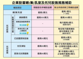 打造幸福企業趁現在     新北企業托育補助開跑     最高500萬助您留住好人才