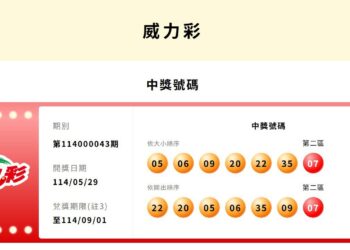 台彩威力彩累計連27槓! 下期頭獎上看8.4億元