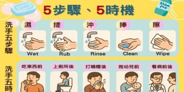 落實55正確勤洗手　共同「手」護健康