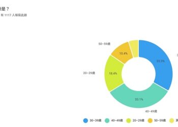 【7月大地震預言調查】七月大震預言瘋傳：35%信了、40%查災備糧，科學聲音仍最被信賴