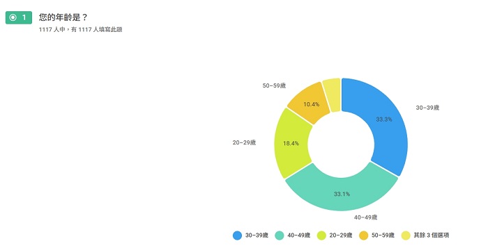 本次填答者中以30-49歲年齡層為主,占全體六成六。(圖:超思維市場調查提供)