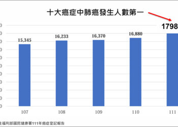 肺癌成癌王早期常無症狀　醫:把握公費篩檢肺癌機會
