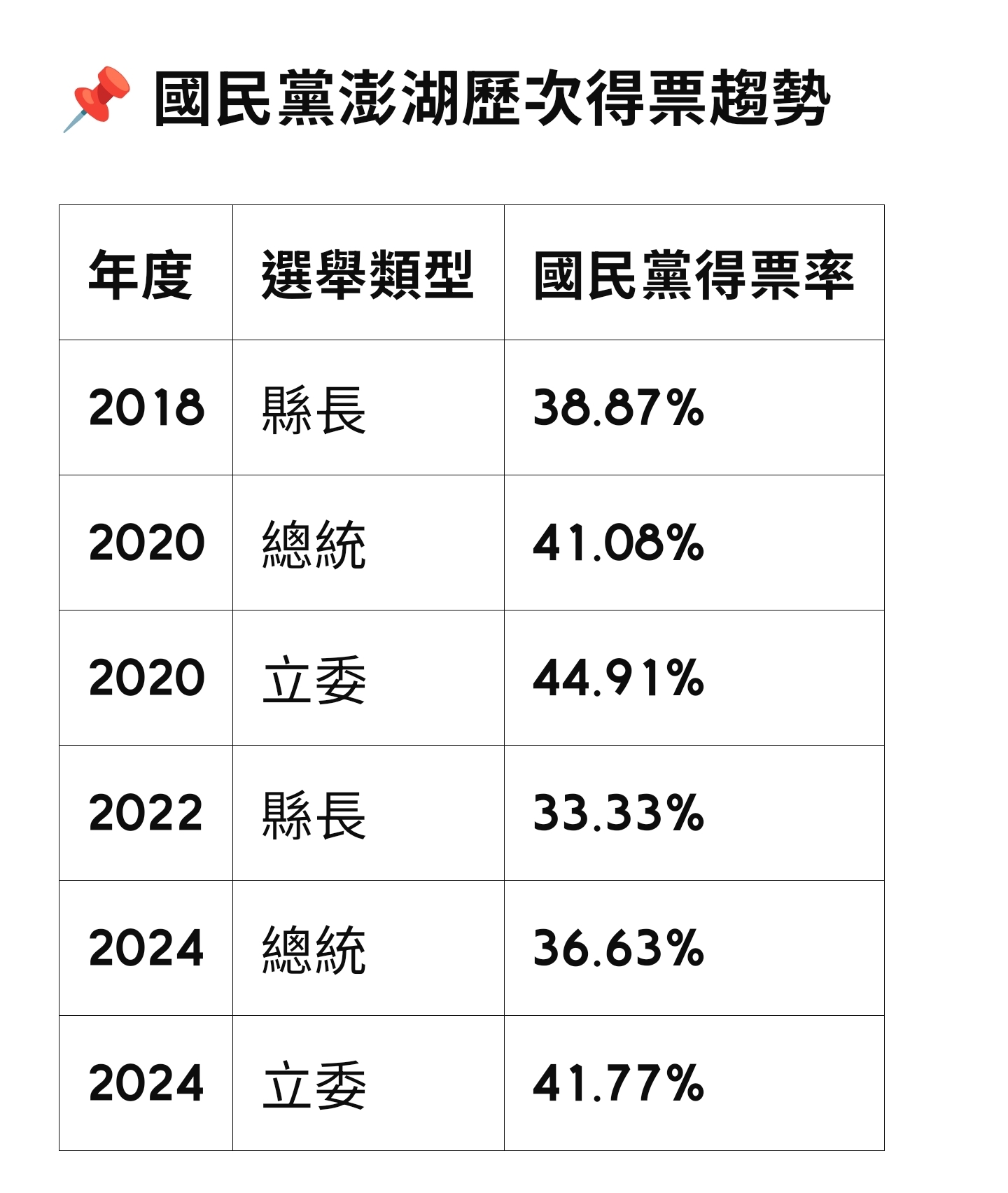 從上述整理結果可以觀察到,儘管2020年立委選舉國民黨在澎湖縣的得票率達到相對較高的44.91%,但整體來說,國民黨選票支持程度仍有明顯下降的趨勢,尤其在2022年縣長選舉的得票率僅為33.33%,顯示國民黨在澎湖縣的基本盤已面臨明顯挑戰。(圖/記者根據中選會資料製表)