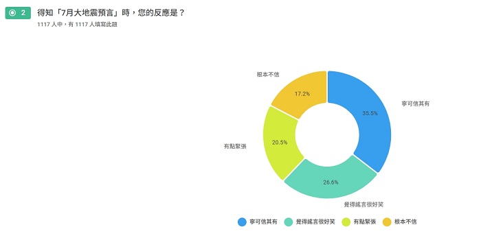 35.5%選擇「寧可信其有」,僅17.2%「根本不信」,凸顯預言仍具心理影響力。