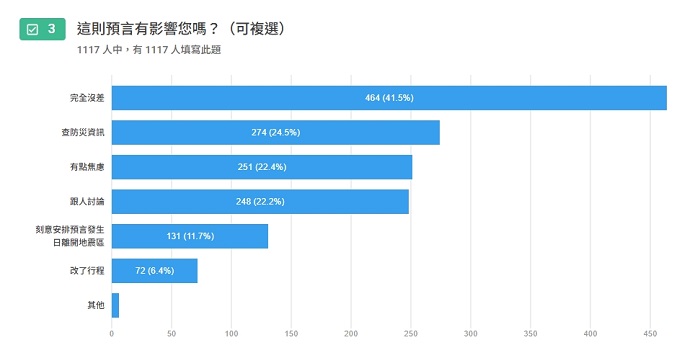 除了41.5%完全不受影響外,其餘皆有不同程度的心理或行動回應。