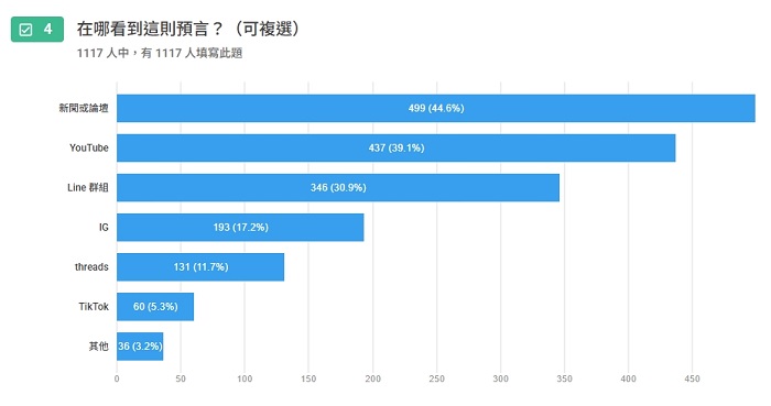 超過三成透過YouTube與Line群接收訊息,社群成為重要傳播途徑。