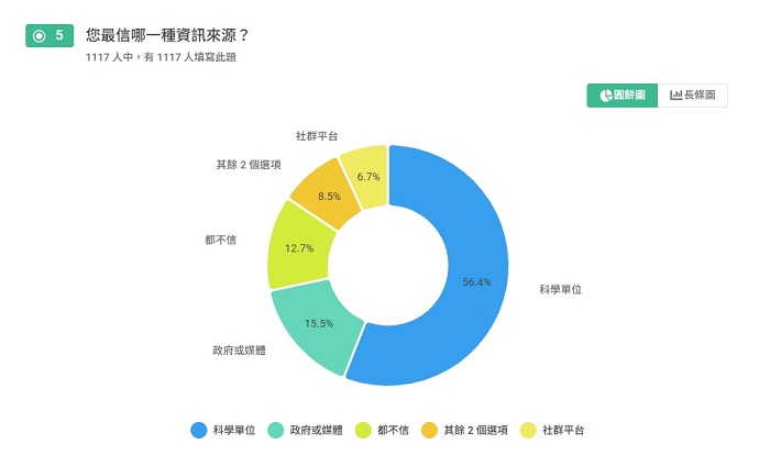 雖然多數人信任科學單位,但實際接收訊息管道仍以社群與影音為主。