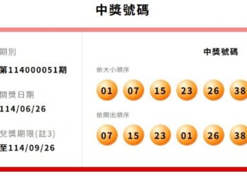 威力彩頭獎終結34連槓! 一注獨得17.38億獎落這縣市