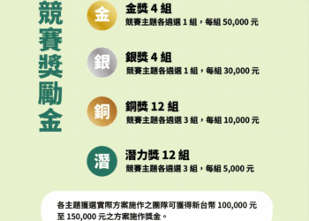 屏縣力邀青創團隊報名角逐 總獎金高達110萬