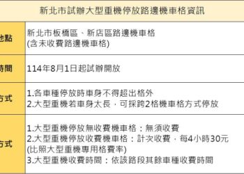 大型重機停車更便利     新北板橋、新店路邊機車格將開放     8月1日上路