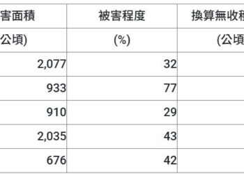 颱風+豪雨重創!農損逾16.5億元 香蕉2.2億最多、文旦柚77%受損