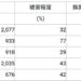 颱風+豪雨重創！農損逾16.5億元 香蕉2.2億最多、文旦柚77％受損
