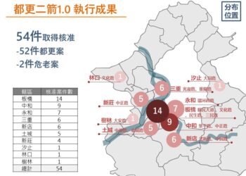 新北都更二箭1.0成果亮眼     54案核准翻轉54公頃土地     提供3.1萬坪公益空間