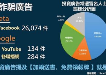 詐騙廣告氾濫!刑事局一季下架2.6萬則 「假財經名人」最常見