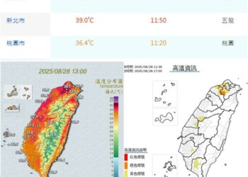 8/28各地持續發燒 新北桃園極端高溫 五股近午出現39度
