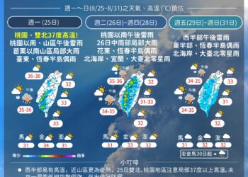 一圖看一周天氣 高溫炎熱飆37度以上、午後防劇烈降雨
