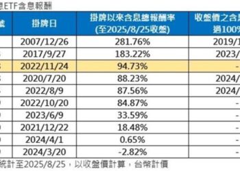 高息ETF真正香! 一表盤點前十大規模總報酬率表現