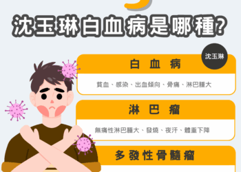 沈玉琳罹血癌無症狀！面對悄無聲息白血症，不能忽略身體「這些」警訊！