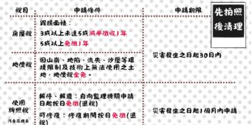 風災後不忘保障權益   災損申請有減免