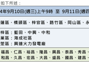 別忘了儲水! 高雄「10地區」9/10上午9點起停水39小時