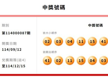 大樂透頭獎一注獨得3.1億 獎落這縣市