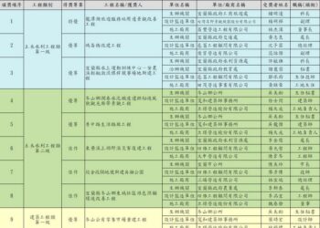 宜蘭縣第14屆公共工程優質獎揭曉 龍潭湖服務站周邊景觀改善工程榮獲特優