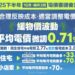 民生電價調漲  四口之家每月多70元