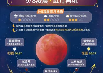 月全食「紅月」9/8凌晨登場! 一圖看各地天氣、賞月指數