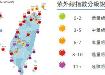 影音/0920天氣炎熱 雙北桃園續飆高溫 多處地方紫外線危險級