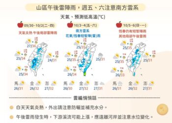 一圖看一周天氣！秋老虎現蹤高溫飆36度 中秋連假水氣略增