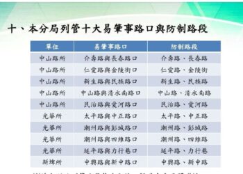 潮州警9/8加強路口執法 公布易肇事路口提醒用路人小心駕駛