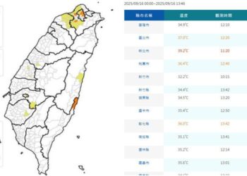 影音/0916各地炎熱 新北有極端高溫 五股飆破39度
