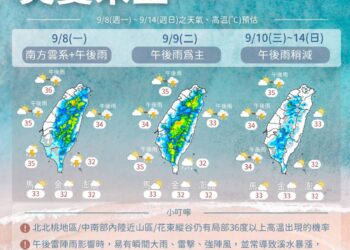 一周天氣一次看 炎夏未盡「高溫飆36度」注意午後雷陣雨