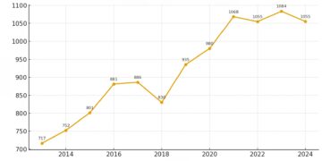 1,055 億元,然後呢? 直銷破千億之後走進高原的10年曲線