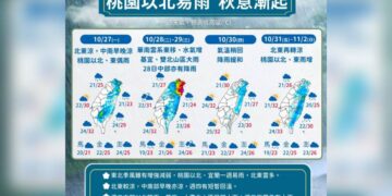一圖看一周天氣 氣溫轉涼「秋意更濃」、北東又要下雨一整周