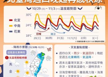 把握短暫太陽露臉! 晚起東北季風再增強 北部宜蘭有雨下探19度