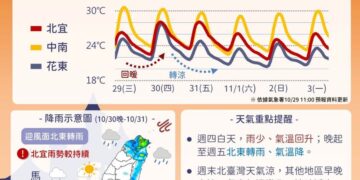 把握短暫太陽露臉! 晚起東北季風再增強 北部宜蘭有雨下探19度