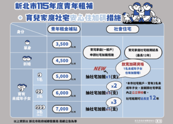 新北青年利多!社宅推「一胎加籤」助成家     同步續辦115年度青年租金補貼