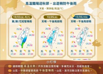 中秋連假天氣報你知 豔陽高溫飆36度、午後防範雷陣雨