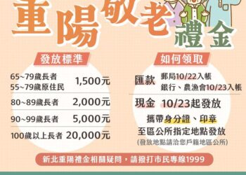 新北重陽禮金即將發放     郵局10/22、銀行10/23入帳     領現金者10/23起公所發放