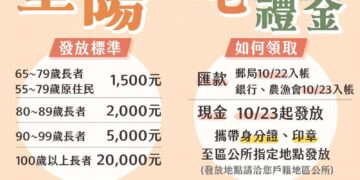 新北重陽禮金即將發放     郵局10/22、銀行10/23入帳     領現金者10/23起公所發放