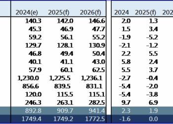 世界鋼鐵協會理事會　2025年10月短期需求預測(SRO)