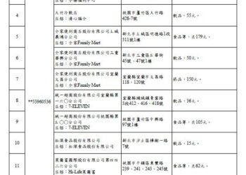 財政部公布7-8月統一發票中獎清冊! 17人中千萬明細一次看